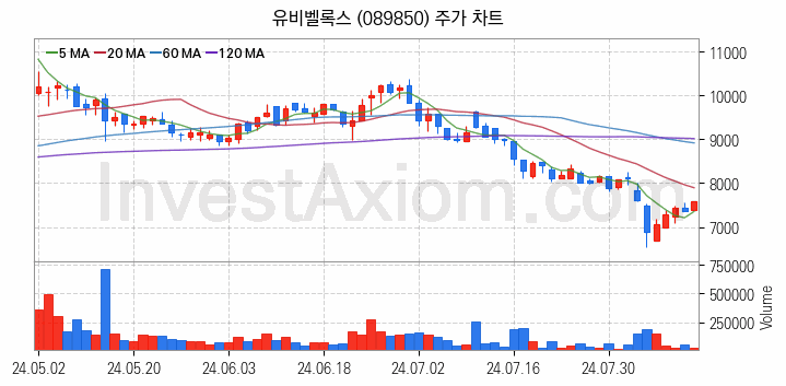 스마트카 관련주 유비벨록스 주식 종목의 분석 시점 기준 최근 일봉 차트