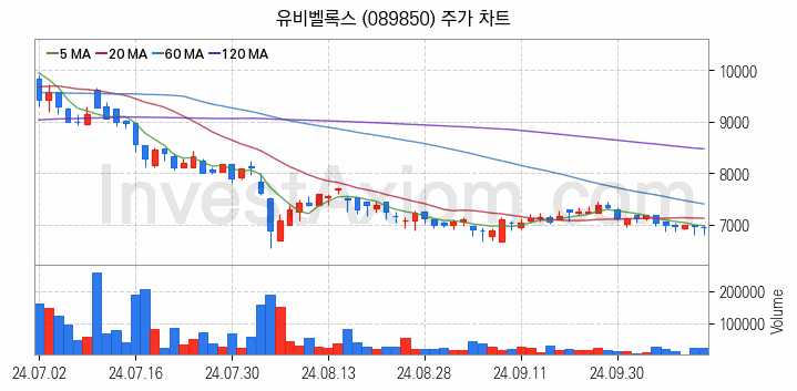 스마트카 관련주 유비벨록스 주식 종목의 분석 시점 기준 최근 일봉 차트