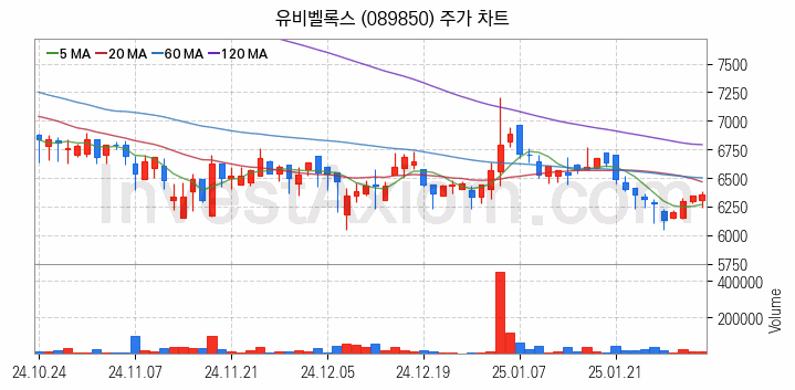 스마트카 관련주 유비벨록스 주식 종목의 분석 시점 기준 최근 일봉 차트