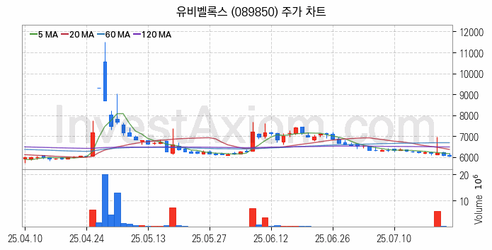스마트카 관련주 유비벨록스 주식 종목의 분석 시점 기준 최근 일봉 차트