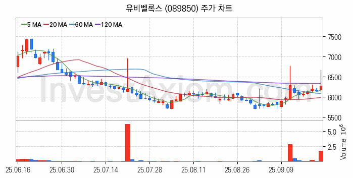 스마트카 관련주 유비벨록스 주식 종목의 분석 시점 기준 최근 일봉 차트