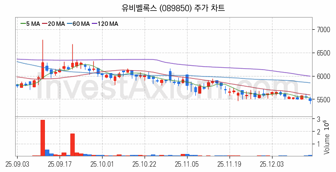 스마트카 관련주 유비벨록스 주식 종목의 분석 시점 기준 최근 일봉 차트