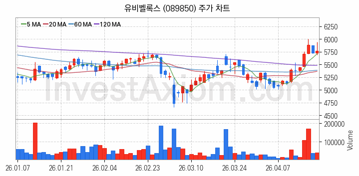 스마트카 관련주 유비벨록스 주식 종목의 분석 시점 기준 최근 일봉 차트