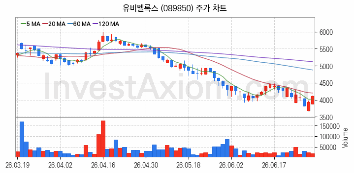 스마트카 관련주 유비벨록스 주식 종목의 분석 시점 기준 최근 일봉 차트