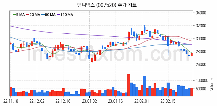 스마트카 관련주 엠씨넥스 주식 종목의 분석 시점 기준 최근 일봉 차트