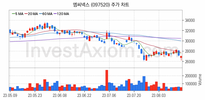 스마트카 관련주 엠씨넥스 주식 종목의 분석 시점 기준 최근 일봉 차트