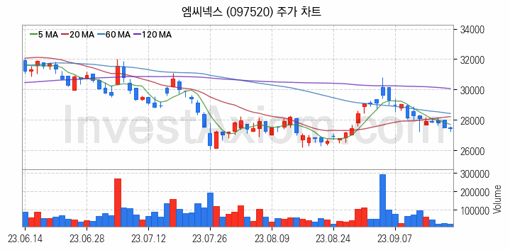 스마트카 관련주 엠씨넥스 주식 종목의 분석 시점 기준 최근 일봉 차트