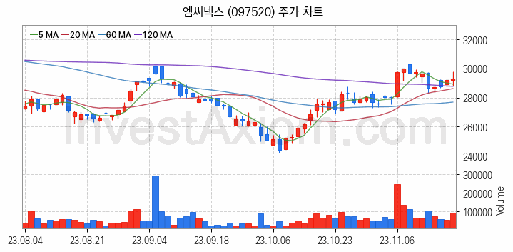 스마트카 관련주 엠씨넥스 주식 종목의 분석 시점 기준 최근 일봉 차트