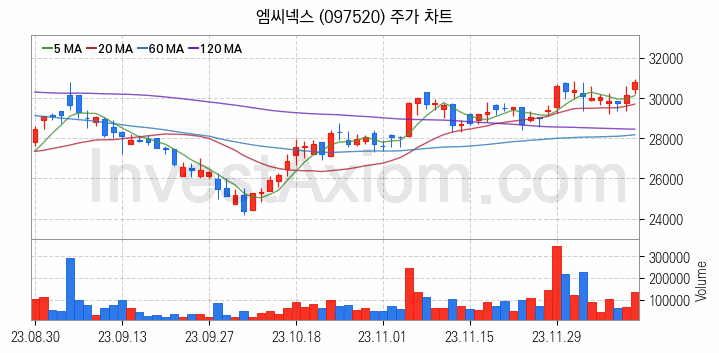 스마트카 관련주 엠씨넥스 주식 종목의 분석 시점 기준 최근 일봉 차트