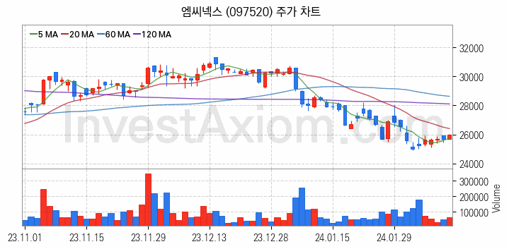 스마트카 관련주 엠씨넥스 주식 종목의 분석 시점 기준 최근 일봉 차트