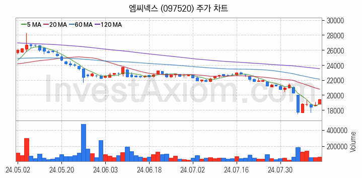 스마트카 관련주 엠씨넥스 주식 종목의 분석 시점 기준 최근 일봉 차트