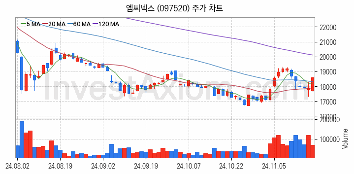 스마트카 관련주 엠씨넥스 주식 종목의 분석 시점 기준 최근 일봉 차트