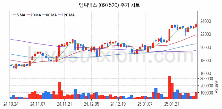 스마트카 관련주 엠씨넥스 주식 종목의 분석 시점 기준 최근 일봉 차트