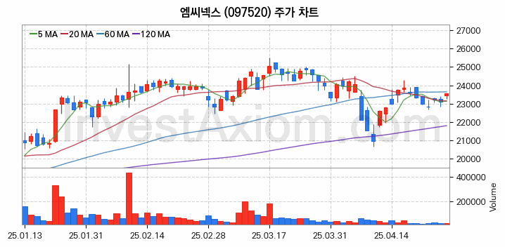 스마트카 관련주 엠씨넥스 주식 종목의 분석 시점 기준 최근 일봉 차트