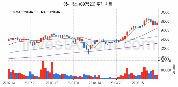 스마트카 관련주 엠씨넥스 주식 종목의 분석 시점 기준 최근 일봉 차트