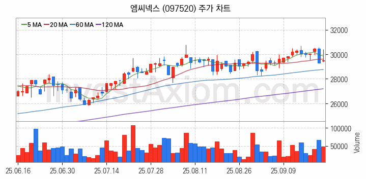 스마트카 관련주 엠씨넥스 주식 종목의 분석 시점 기준 최근 일봉 차트