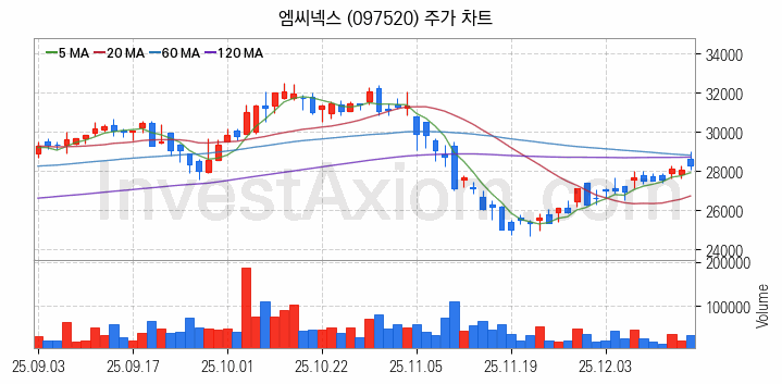 스마트카 관련주 엠씨넥스 주식 종목의 분석 시점 기준 최근 일봉 차트