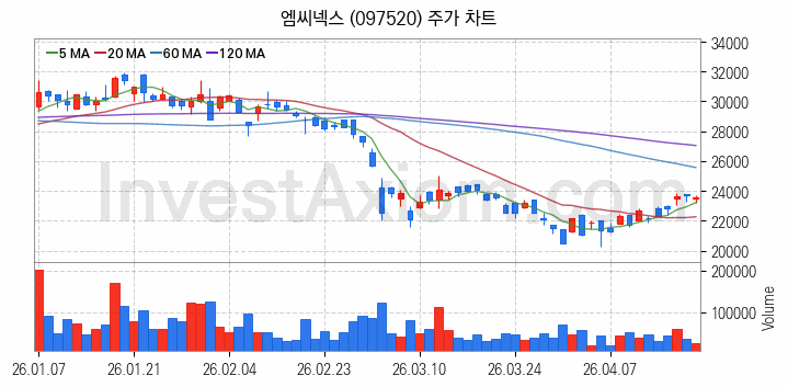스마트카 관련주 엠씨넥스 주식 종목의 분석 시점 기준 최근 일봉 차트