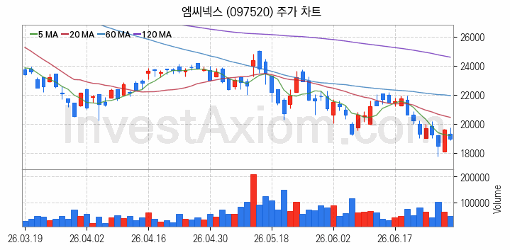 스마트카 관련주 엠씨넥스 주식 종목의 분석 시점 기준 최근 일봉 차트