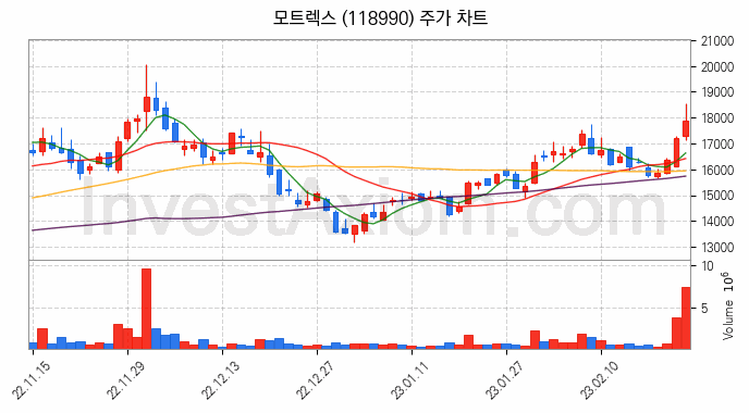 스마트카 관련주 모트렉스 주식 종목의 분석 시점 기준 최근 일봉 차트