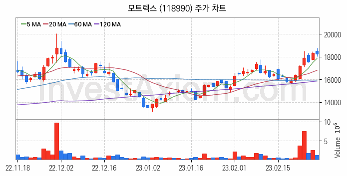 스마트카 관련주 모트렉스 주식 종목의 분석 시점 기준 최근 일봉 차트