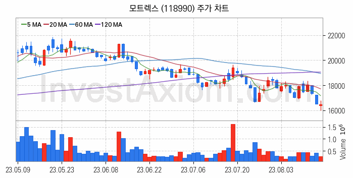 스마트카 관련주 모트렉스 주식 종목의 분석 시점 기준 최근 일봉 차트