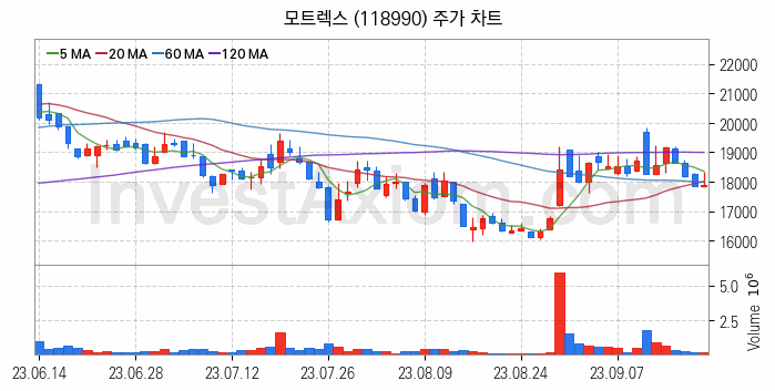 스마트카 관련주 모트렉스 주식 종목의 분석 시점 기준 최근 일봉 차트