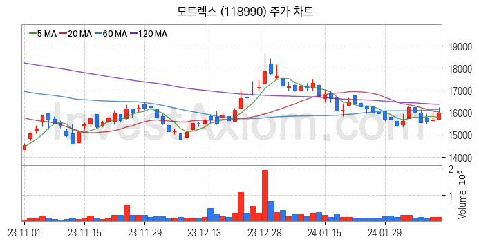 스마트카 관련주 모트렉스 주식 종목의 분석 시점 기준 최근 일봉 차트