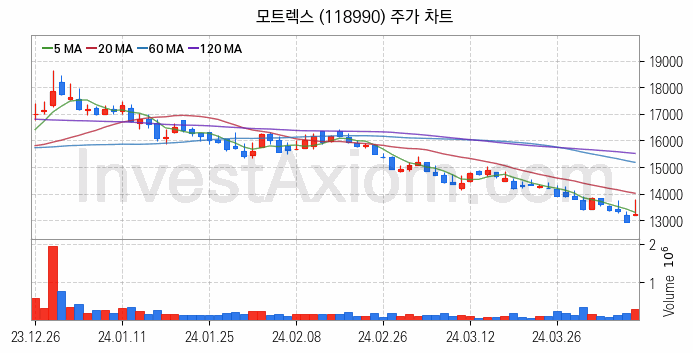 스마트카 관련주 모트렉스 주식 종목의 분석 시점 기준 최근 일봉 차트