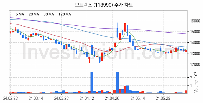 스마트카 관련주 모트렉스 주식 종목의 분석 시점 기준 최근 일봉 차트