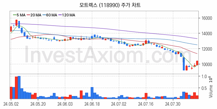 스마트카 관련주 모트렉스 주식 종목의 분석 시점 기준 최근 일봉 차트