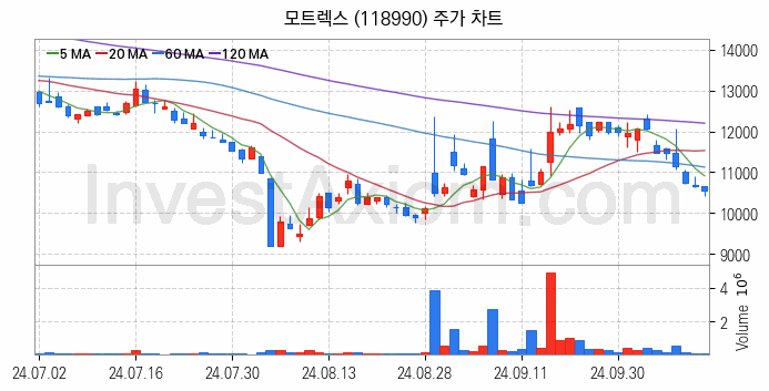 스마트카 관련주 모트렉스 주식 종목의 분석 시점 기준 최근 일봉 차트