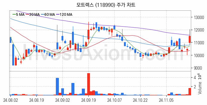 스마트카 관련주 모트렉스 주식 종목의 분석 시점 기준 최근 일봉 차트