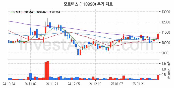 스마트카 관련주 모트렉스 주식 종목의 분석 시점 기준 최근 일봉 차트