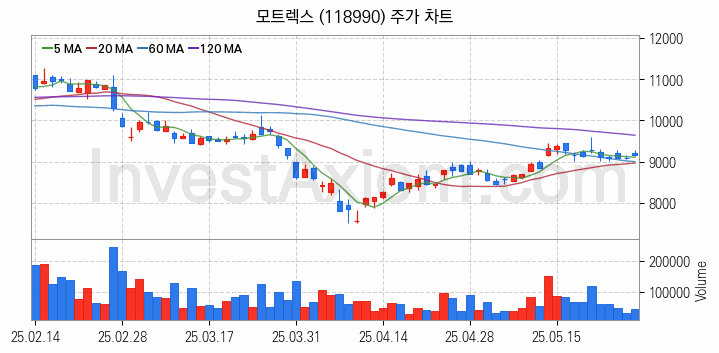 스마트카 관련주 모트렉스 주식 종목의 분석 시점 기준 최근 일봉 차트