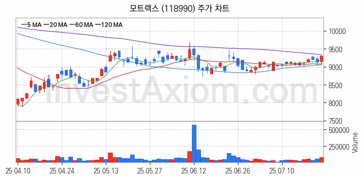 스마트카 관련주 모트렉스 주식 종목의 분석 시점 기준 최근 일봉 차트