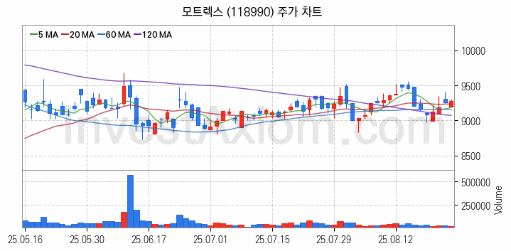 스마트카 관련주 모트렉스 주식 종목의 분석 시점 기준 최근 일봉 차트