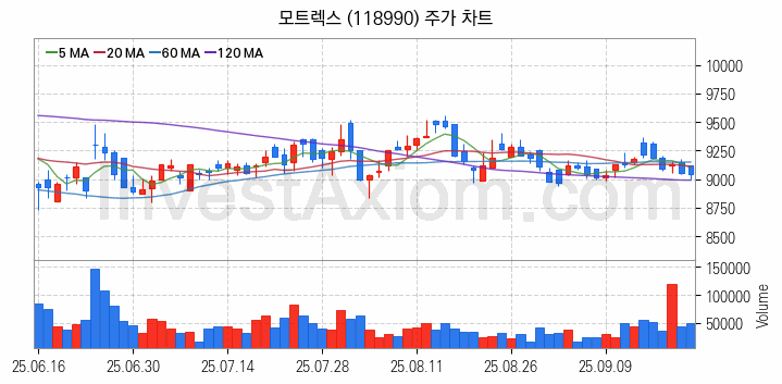 스마트카 관련주 모트렉스 주식 종목의 분석 시점 기준 최근 일봉 차트