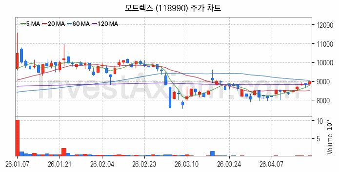 스마트카 관련주 모트렉스 주식 종목의 분석 시점 기준 최근 일봉 차트