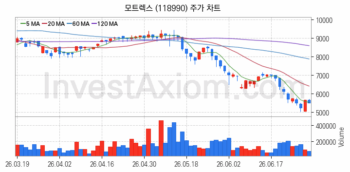스마트카 관련주 모트렉스 주식 종목의 분석 시점 기준 최근 일봉 차트