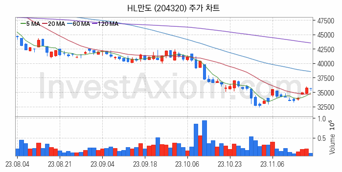 스마트카 관련주 HL만도 주식 종목의 분석 시점 기준 최근 일봉 차트