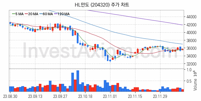 스마트카 관련주 HL만도 주식 종목의 분석 시점 기준 최근 일봉 차트