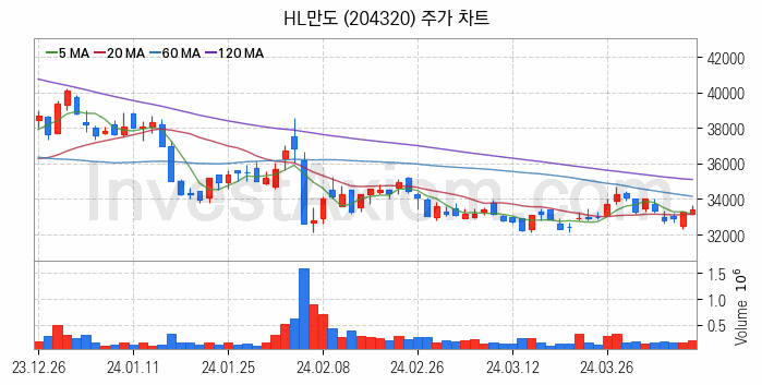 스마트카 관련주 HL만도 주식 종목의 분석 시점 기준 최근 일봉 차트