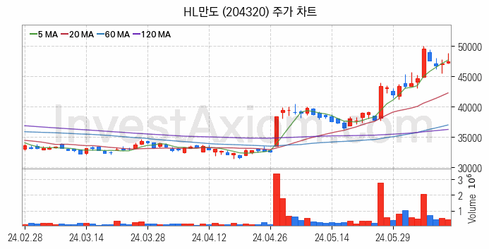 스마트카 관련주 HL만도 주식 종목의 분석 시점 기준 최근 일봉 차트