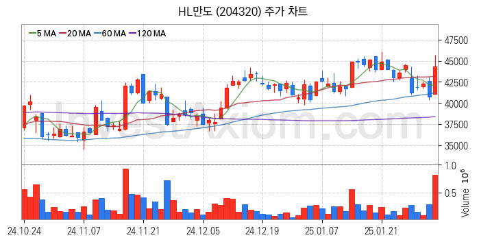 스마트카 관련주 HL만도 주식 종목의 분석 시점 기준 최근 일봉 차트