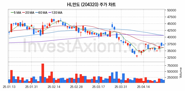 스마트카 관련주 HL만도 주식 종목의 분석 시점 기준 최근 일봉 차트