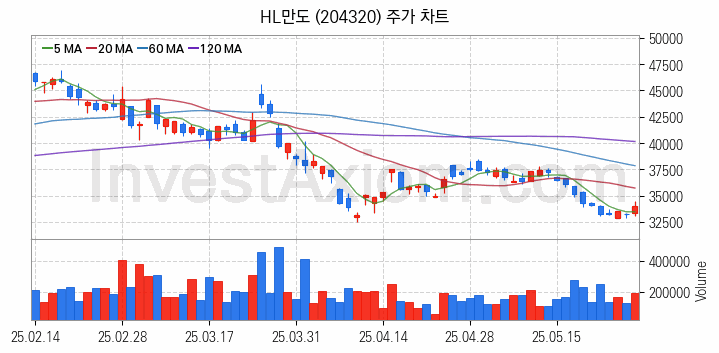 스마트카 관련주 HL만도 주식 종목의 분석 시점 기준 최근 일봉 차트