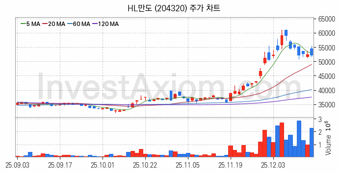 스마트카 관련주 HL만도 주식 종목의 분석 시점 기준 최근 일봉 차트