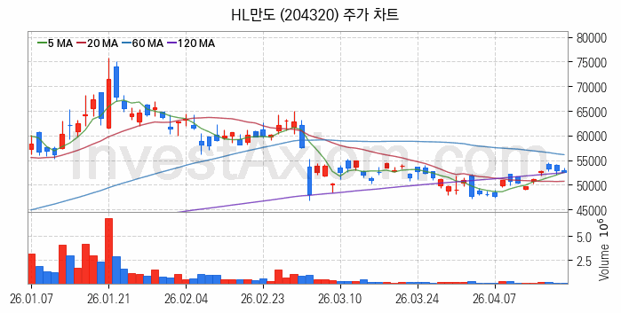 스마트카 관련주 HL만도 주식 종목의 분석 시점 기준 최근 일봉 차트