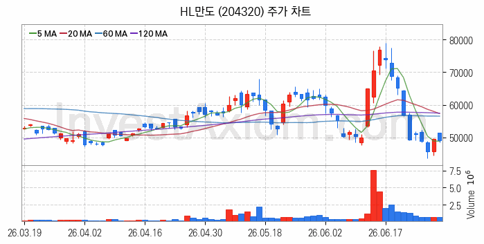 스마트카 관련주 HL만도 주식 종목의 분석 시점 기준 최근 일봉 차트